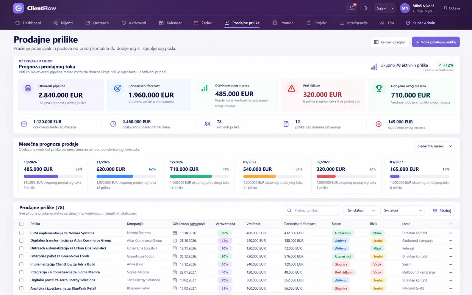 ClientFlow – CRM i Sales Intelligence platforma